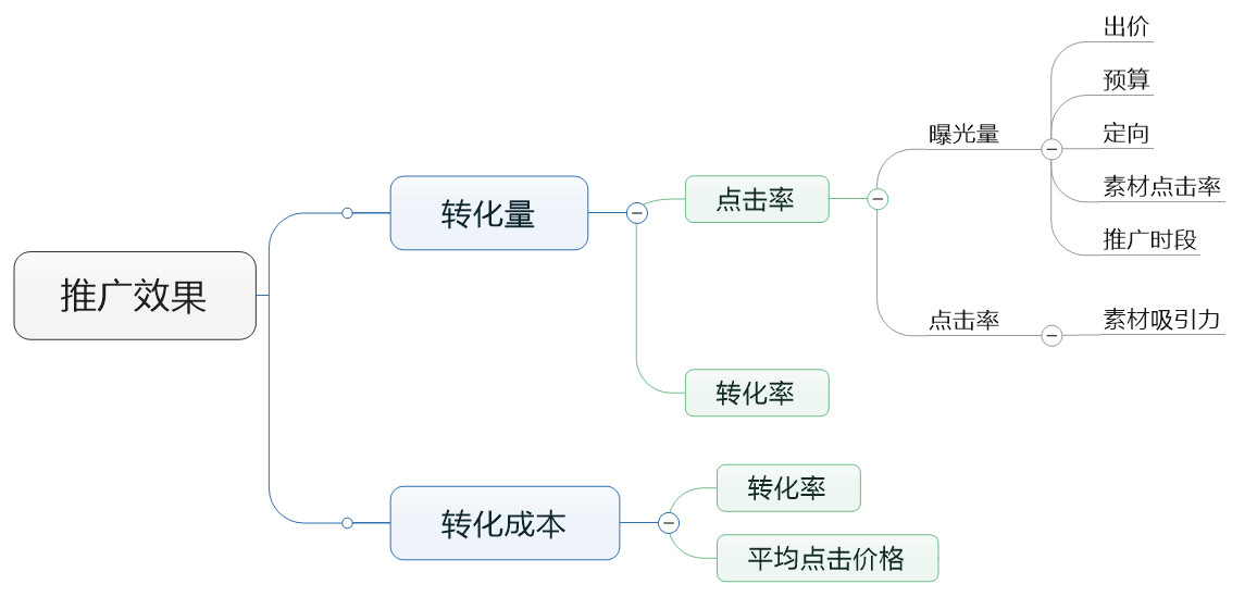 厚昌網(wǎng)絡(luò)提供賬戶優(yōu)化思維導圖